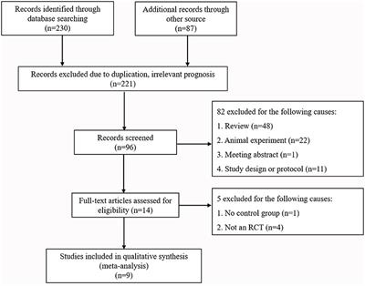 Optimal Course of Statins for Patients With Aneurysmal Subarachnoid Hemorrhage: Is Longer Treatment Better? A Meta-Analysis of Randomized Controlled Trials